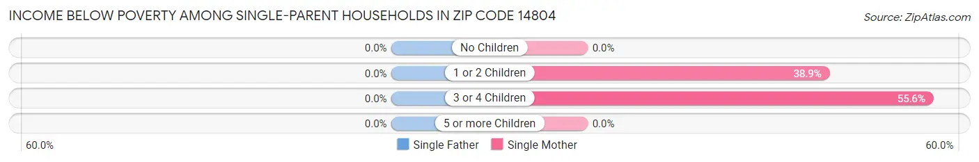 Income Below Poverty Among Single-Parent Households in Zip Code 14804