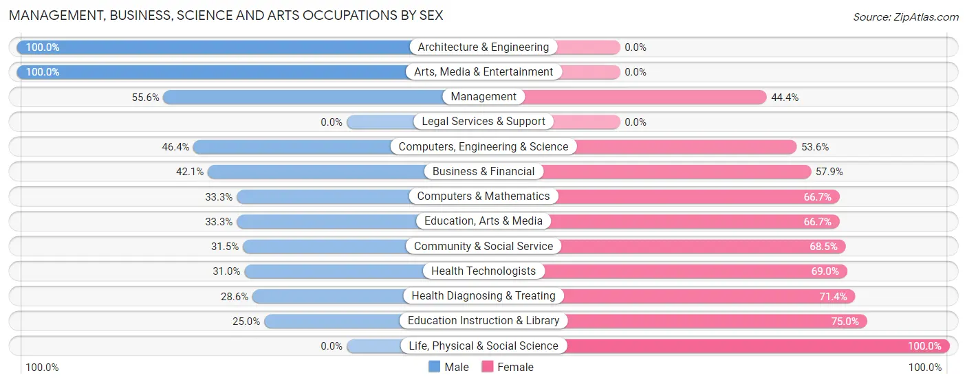 Management, Business, Science and Arts Occupations by Sex in Zip Code 14804