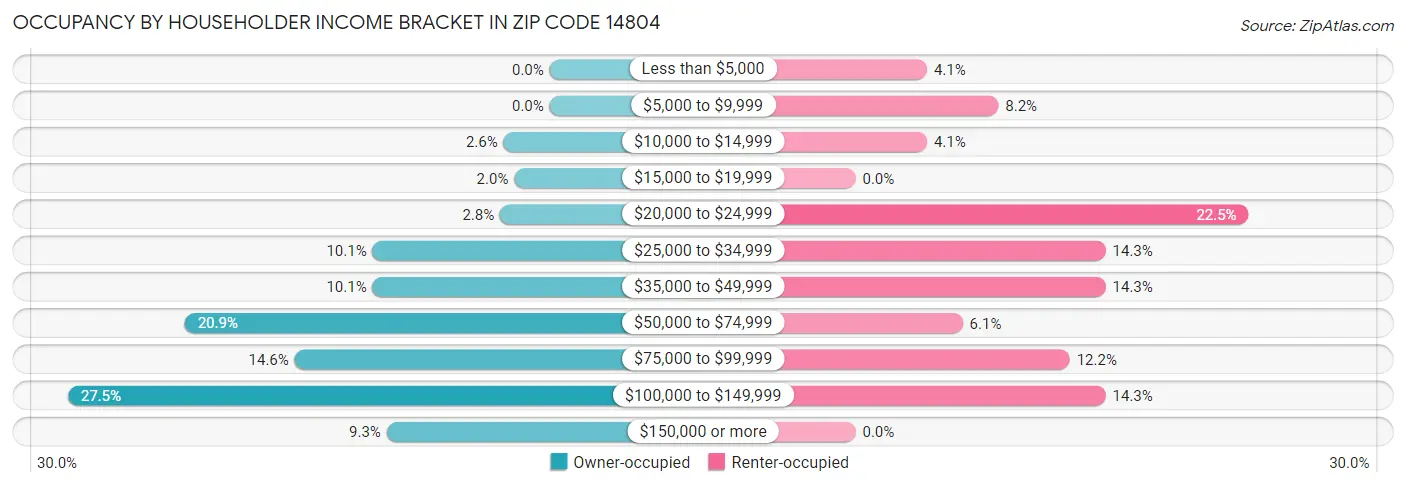Occupancy by Householder Income Bracket in Zip Code 14804