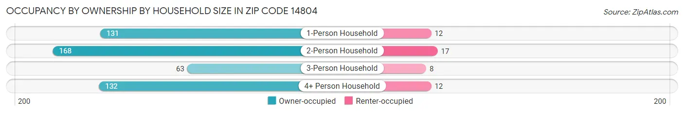 Occupancy by Ownership by Household Size in Zip Code 14804
