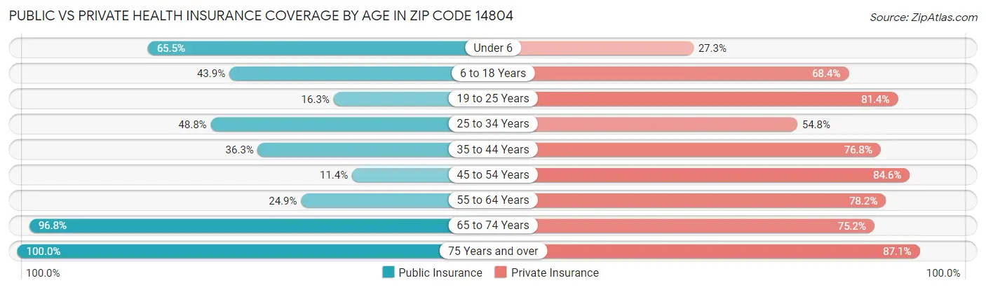 Public vs Private Health Insurance Coverage by Age in Zip Code 14804