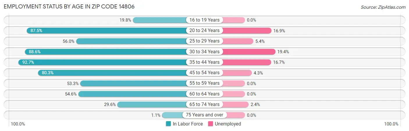 Employment Status by Age in Zip Code 14806