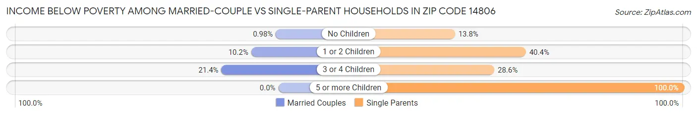 Income Below Poverty Among Married-Couple vs Single-Parent Households in Zip Code 14806