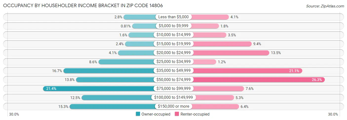 Occupancy by Householder Income Bracket in Zip Code 14806