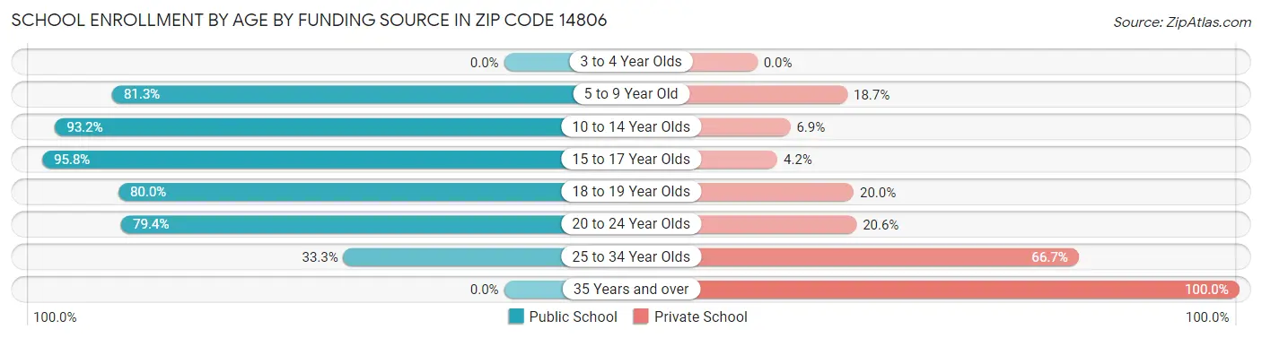 School Enrollment by Age by Funding Source in Zip Code 14806