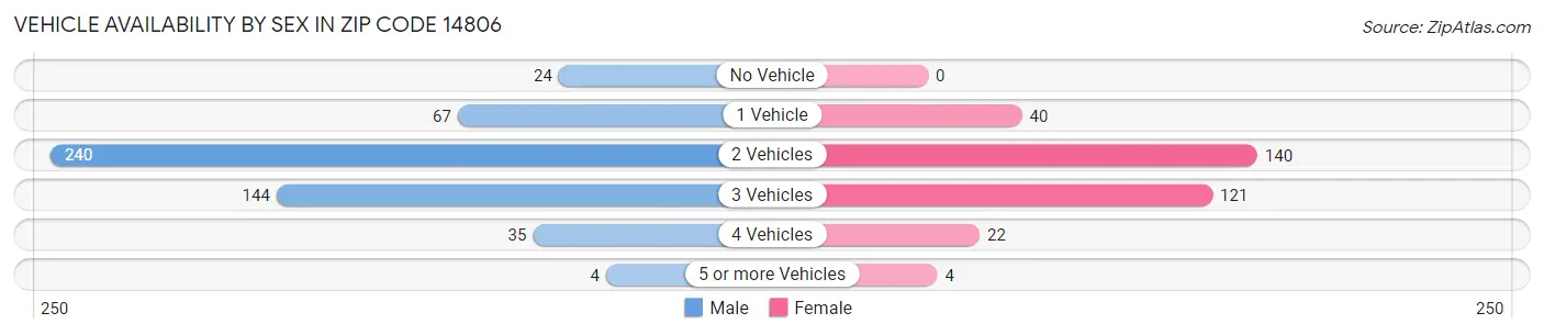 Vehicle Availability by Sex in Zip Code 14806