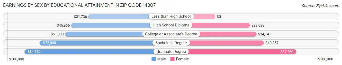 Earnings by Sex by Educational Attainment in Zip Code 14807