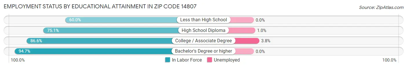Employment Status by Educational Attainment in Zip Code 14807