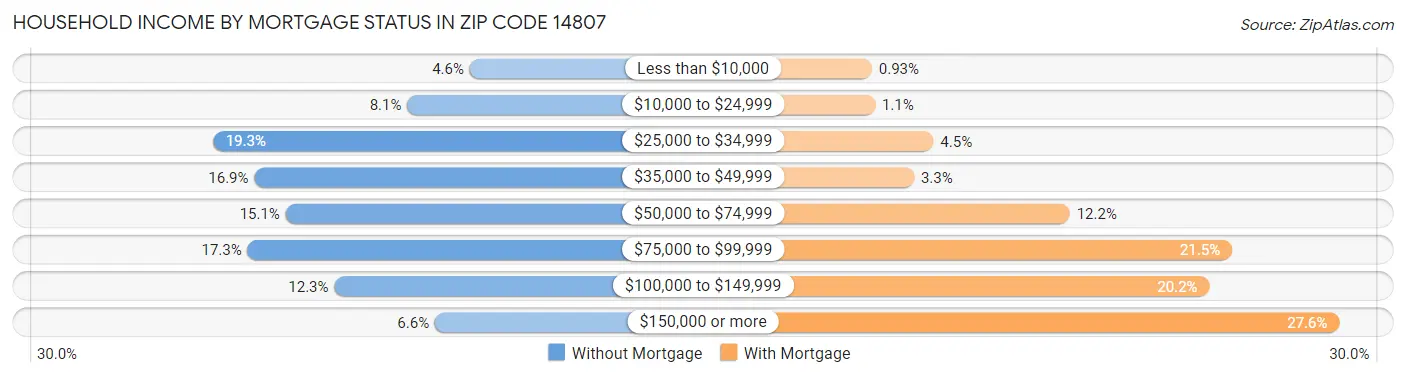 Household Income by Mortgage Status in Zip Code 14807