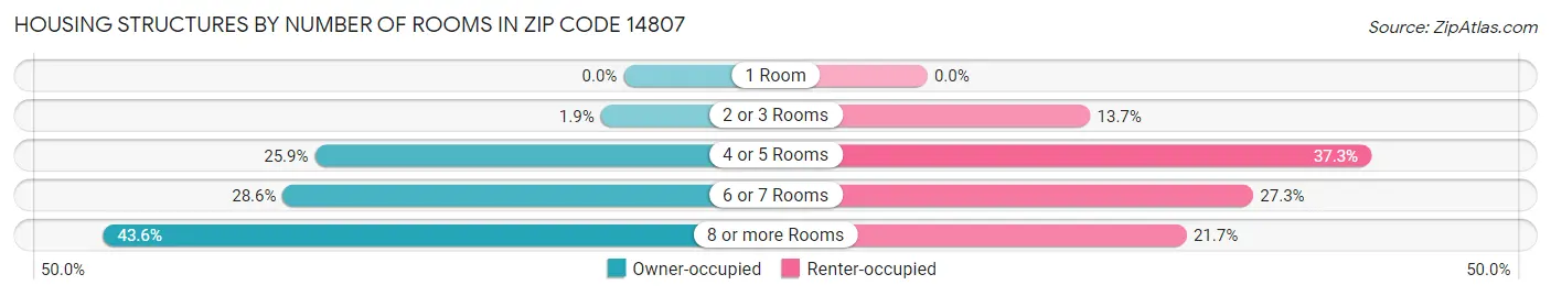 Housing Structures by Number of Rooms in Zip Code 14807