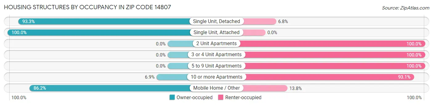 Housing Structures by Occupancy in Zip Code 14807