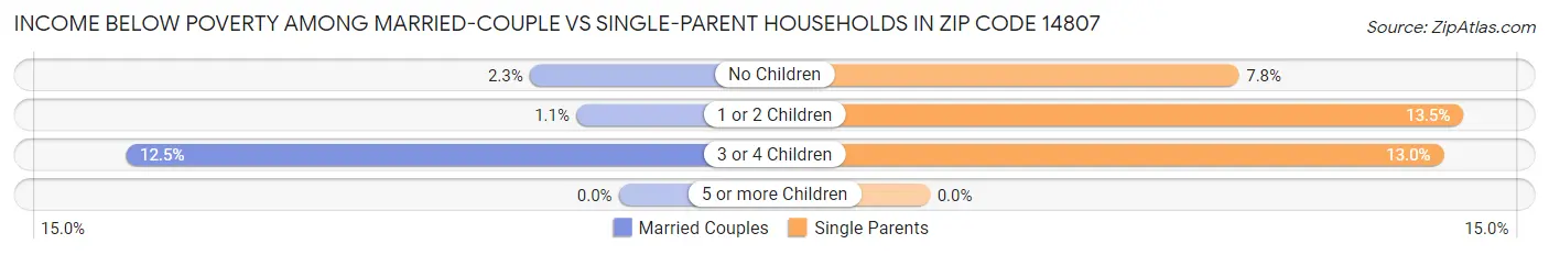 Income Below Poverty Among Married-Couple vs Single-Parent Households in Zip Code 14807