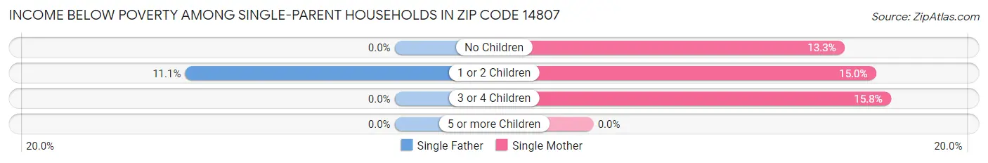 Income Below Poverty Among Single-Parent Households in Zip Code 14807