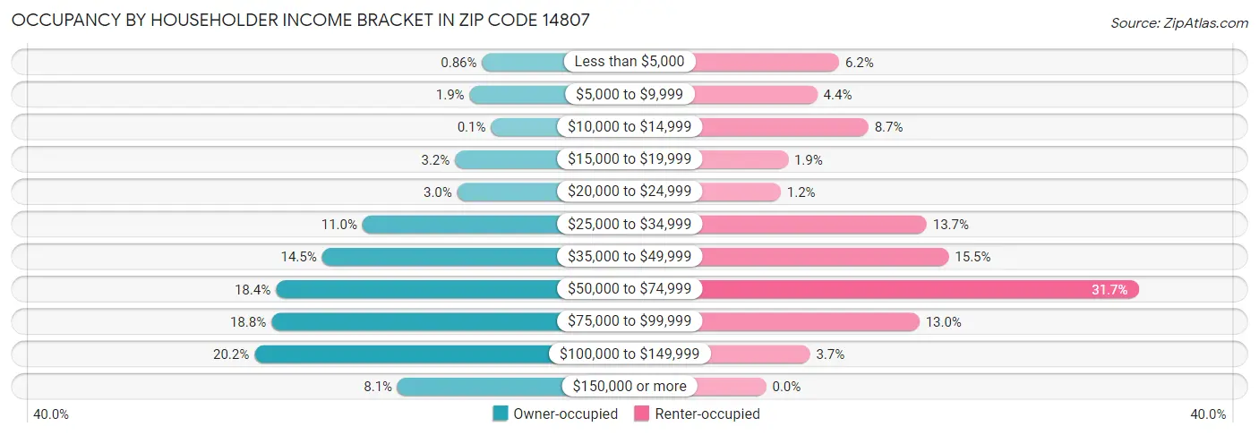 Occupancy by Householder Income Bracket in Zip Code 14807