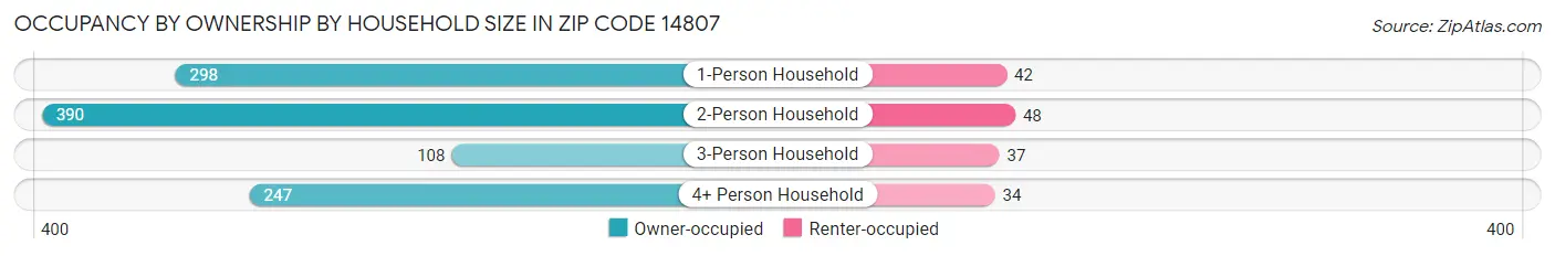 Occupancy by Ownership by Household Size in Zip Code 14807