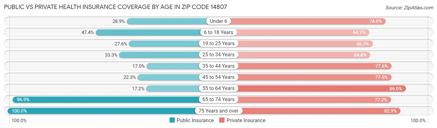 Public vs Private Health Insurance Coverage by Age in Zip Code 14807