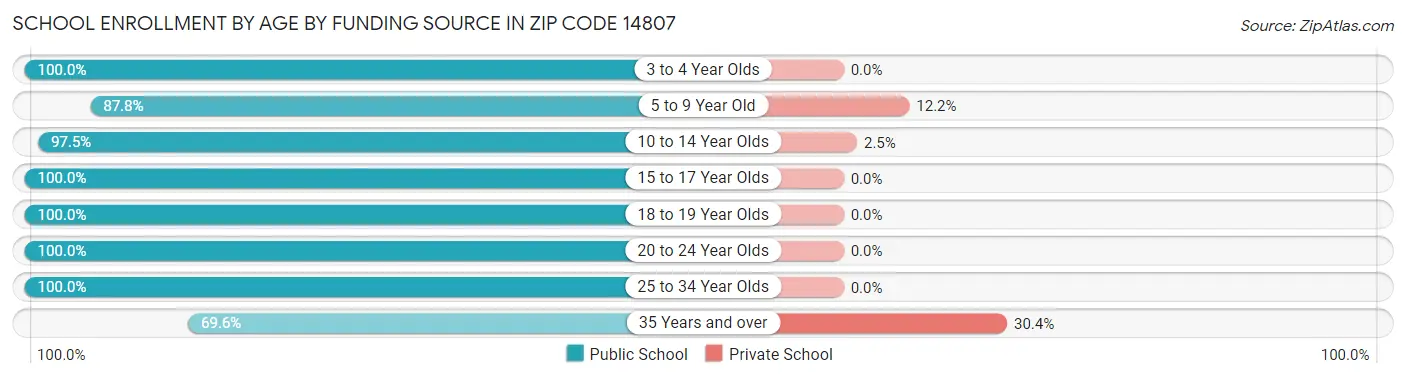 School Enrollment by Age by Funding Source in Zip Code 14807