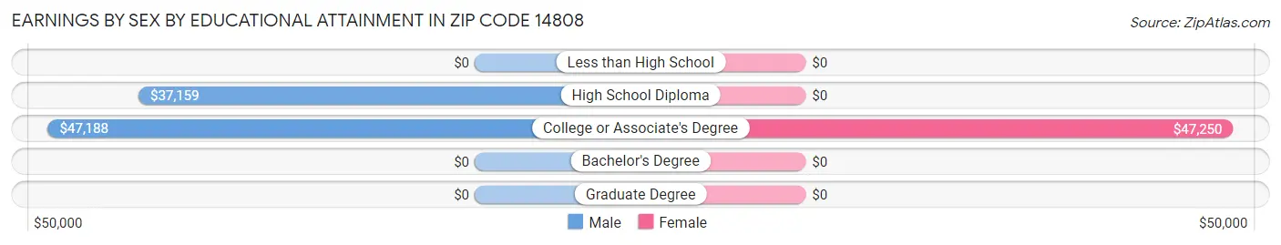 Earnings by Sex by Educational Attainment in Zip Code 14808