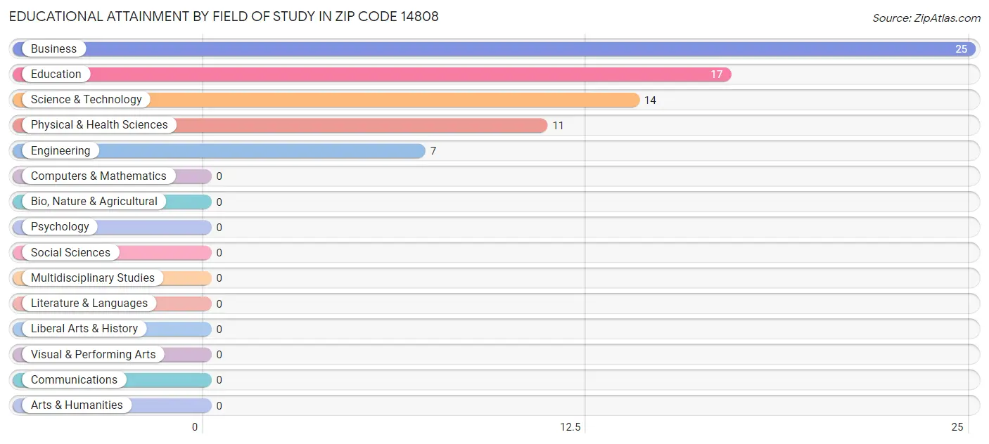 Educational Attainment by Field of Study in Zip Code 14808
