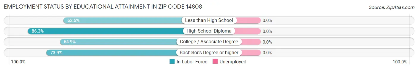 Employment Status by Educational Attainment in Zip Code 14808