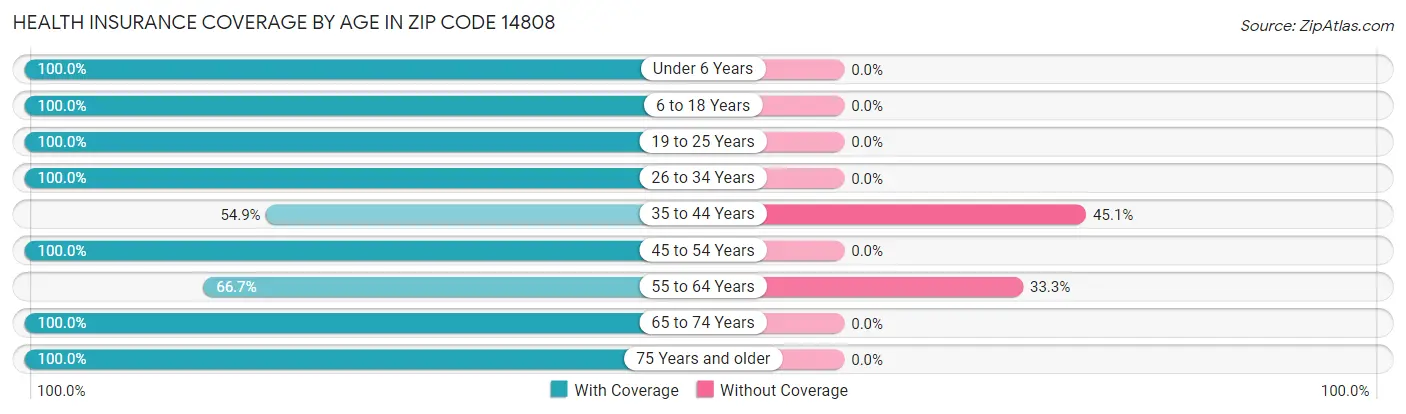 Health Insurance Coverage by Age in Zip Code 14808