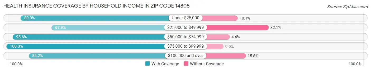 Health Insurance Coverage by Household Income in Zip Code 14808