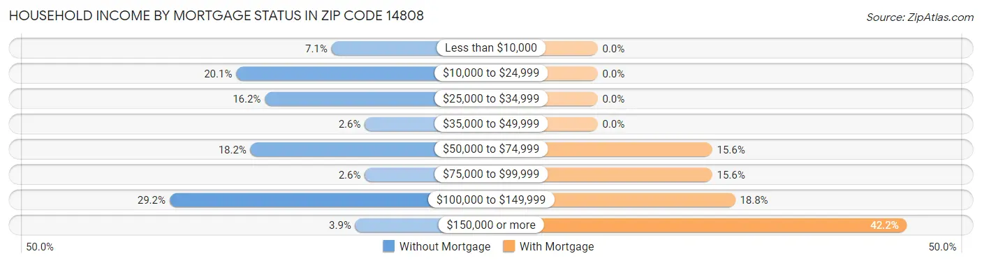 Household Income by Mortgage Status in Zip Code 14808