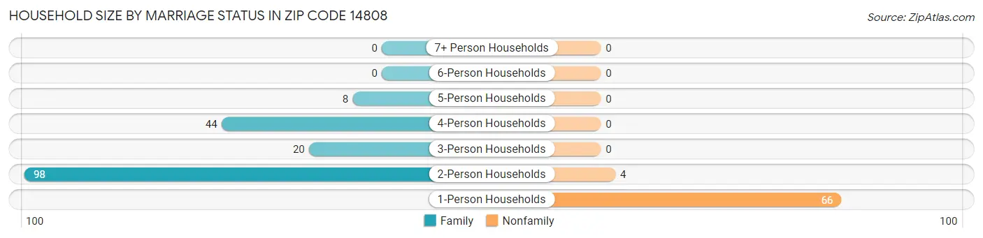 Household Size by Marriage Status in Zip Code 14808