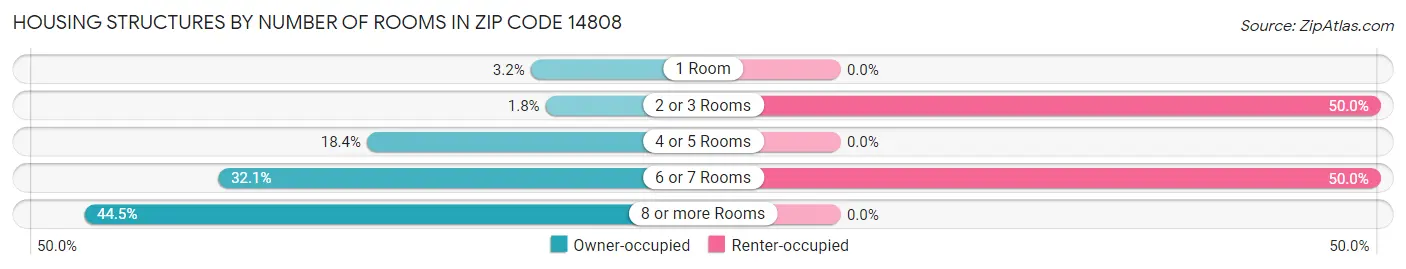 Housing Structures by Number of Rooms in Zip Code 14808