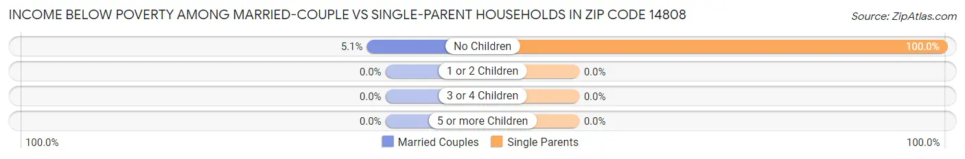 Income Below Poverty Among Married-Couple vs Single-Parent Households in Zip Code 14808