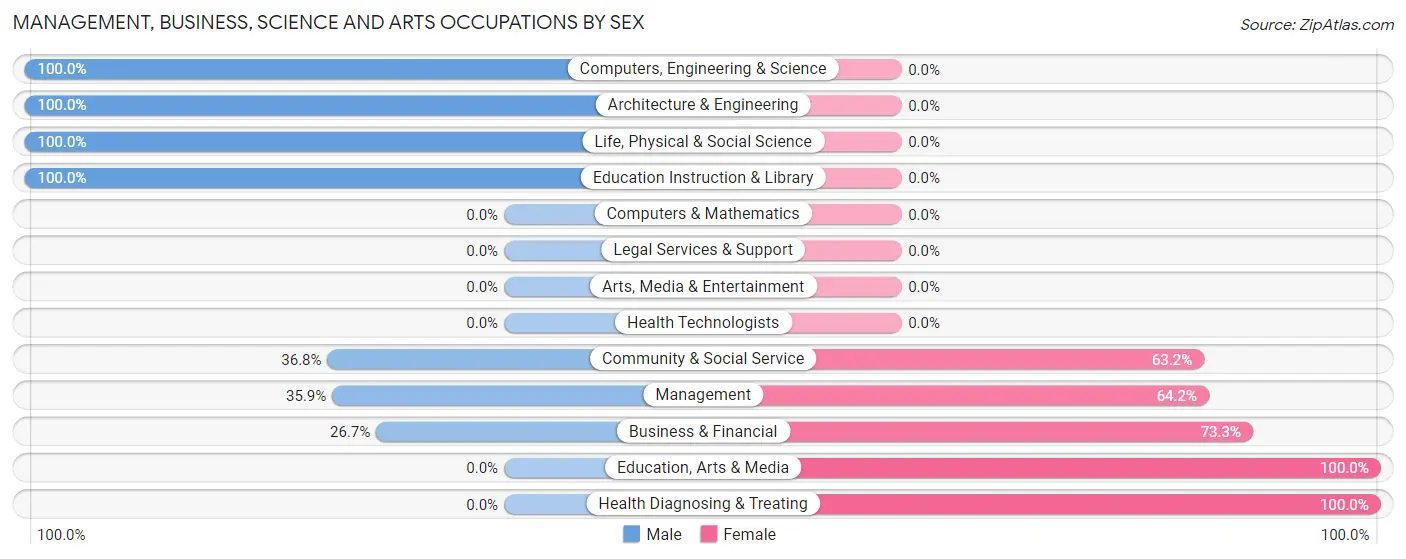 Management, Business, Science and Arts Occupations by Sex in Zip Code 14808