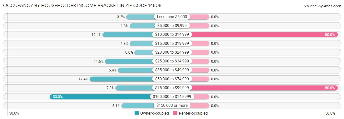 Occupancy by Householder Income Bracket in Zip Code 14808
