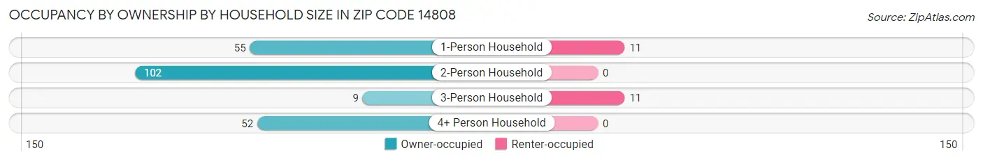 Occupancy by Ownership by Household Size in Zip Code 14808