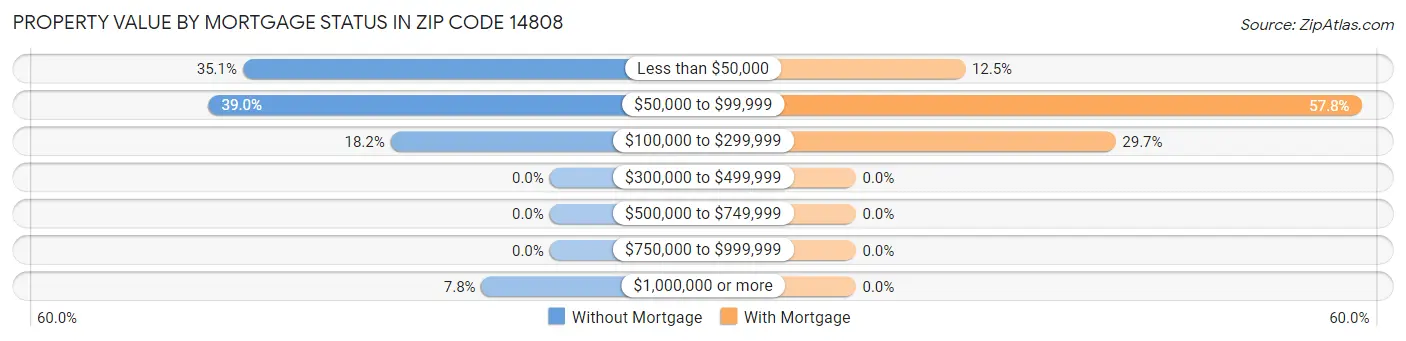 Property Value by Mortgage Status in Zip Code 14808