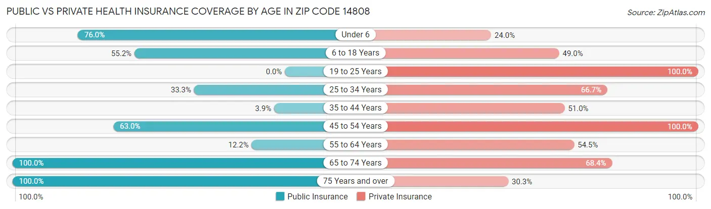 Public vs Private Health Insurance Coverage by Age in Zip Code 14808