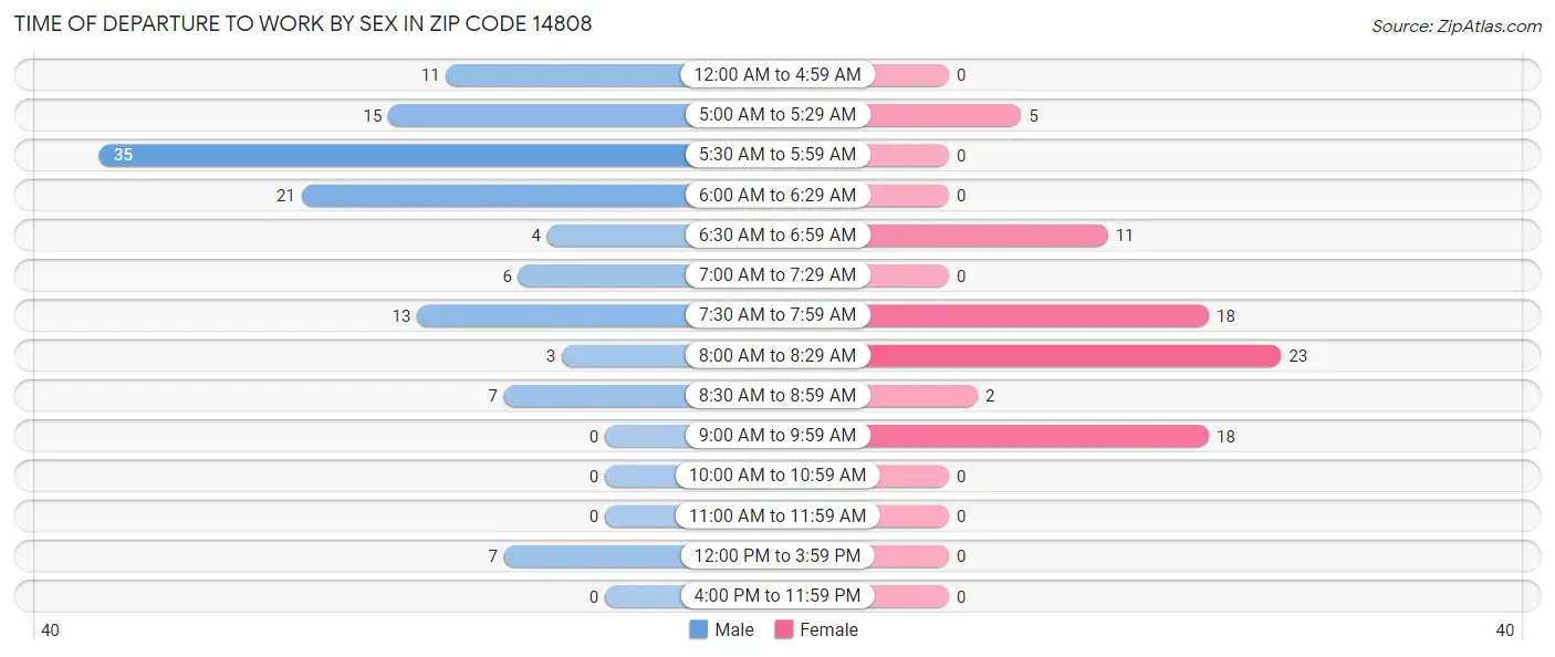 Time of Departure to Work by Sex in Zip Code 14808