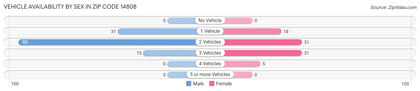 Vehicle Availability by Sex in Zip Code 14808