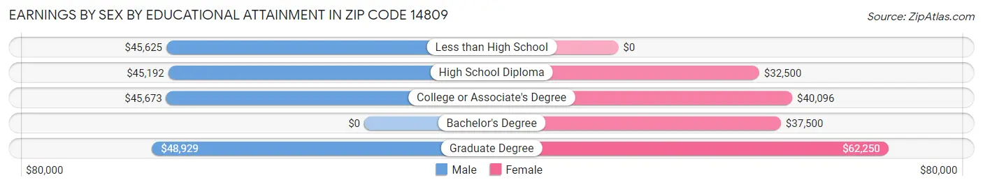 Earnings by Sex by Educational Attainment in Zip Code 14809