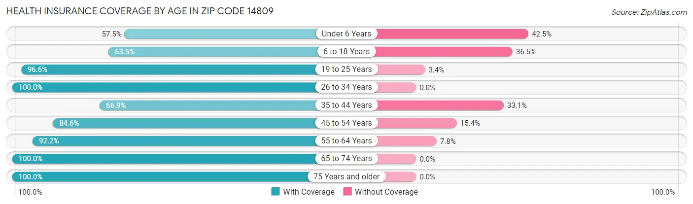 Health Insurance Coverage by Age in Zip Code 14809
