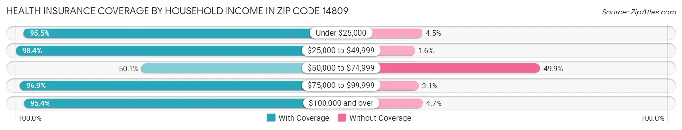 Health Insurance Coverage by Household Income in Zip Code 14809