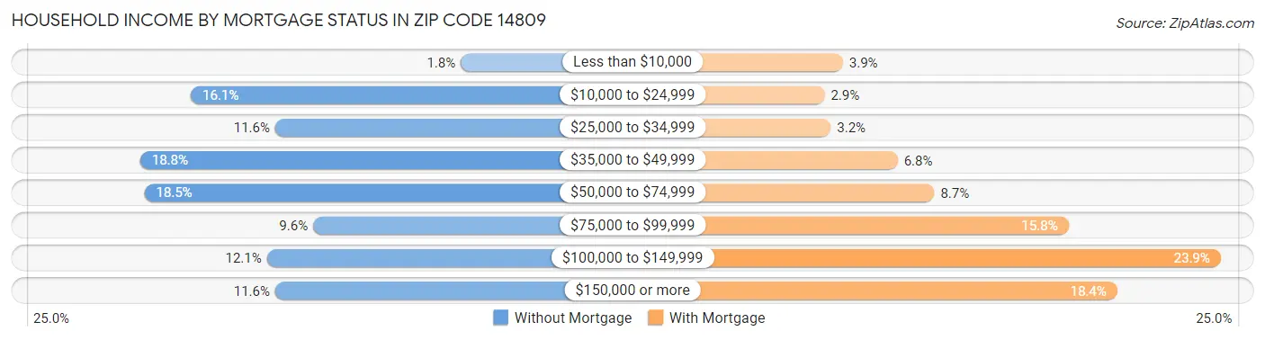 Household Income by Mortgage Status in Zip Code 14809