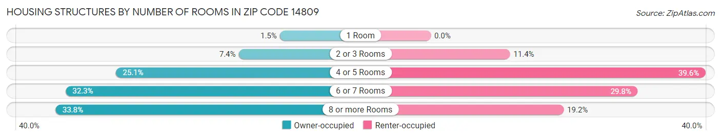 Housing Structures by Number of Rooms in Zip Code 14809