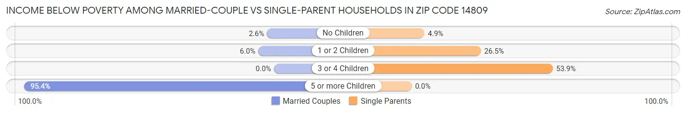 Income Below Poverty Among Married-Couple vs Single-Parent Households in Zip Code 14809