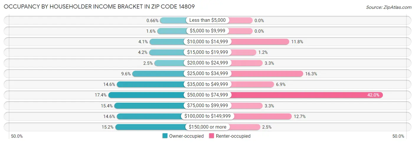Occupancy by Householder Income Bracket in Zip Code 14809