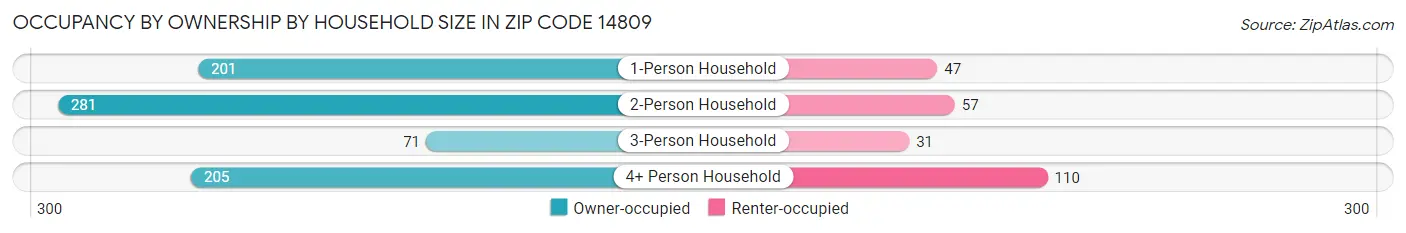 Occupancy by Ownership by Household Size in Zip Code 14809