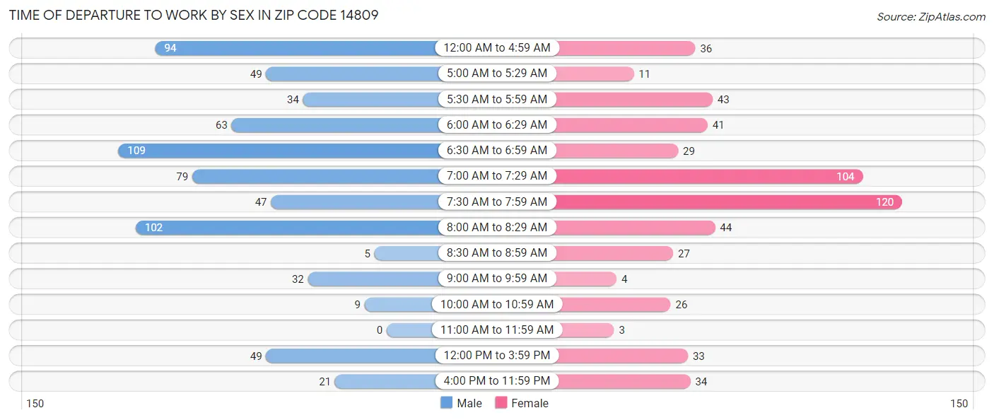 Time of Departure to Work by Sex in Zip Code 14809