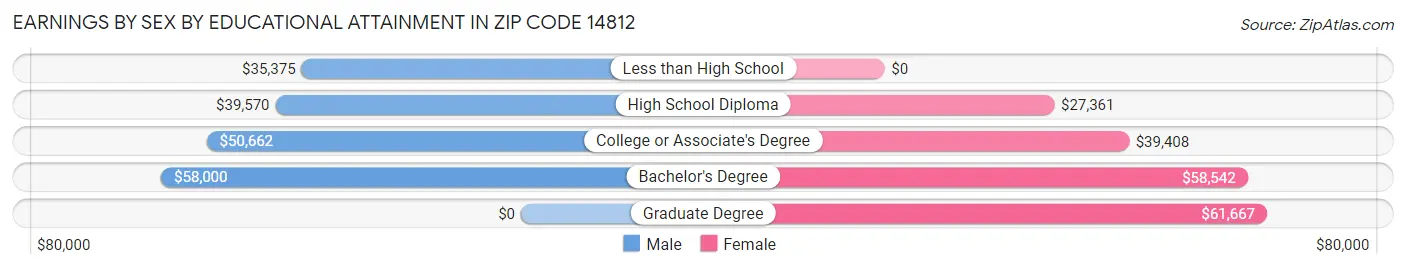 Earnings by Sex by Educational Attainment in Zip Code 14812