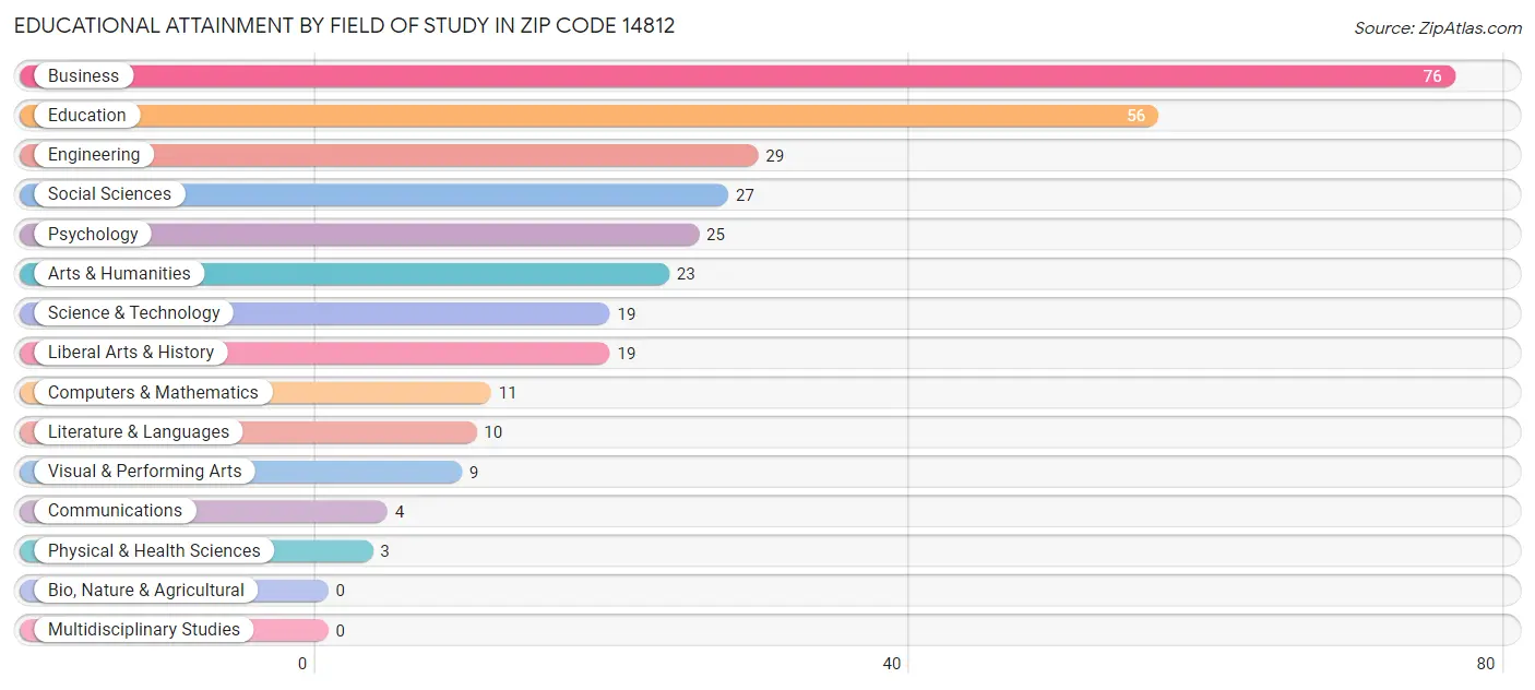 Educational Attainment by Field of Study in Zip Code 14812