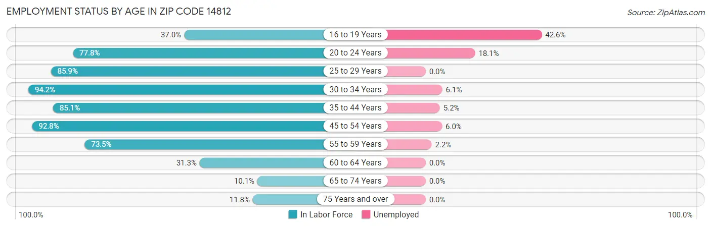 Employment Status by Age in Zip Code 14812