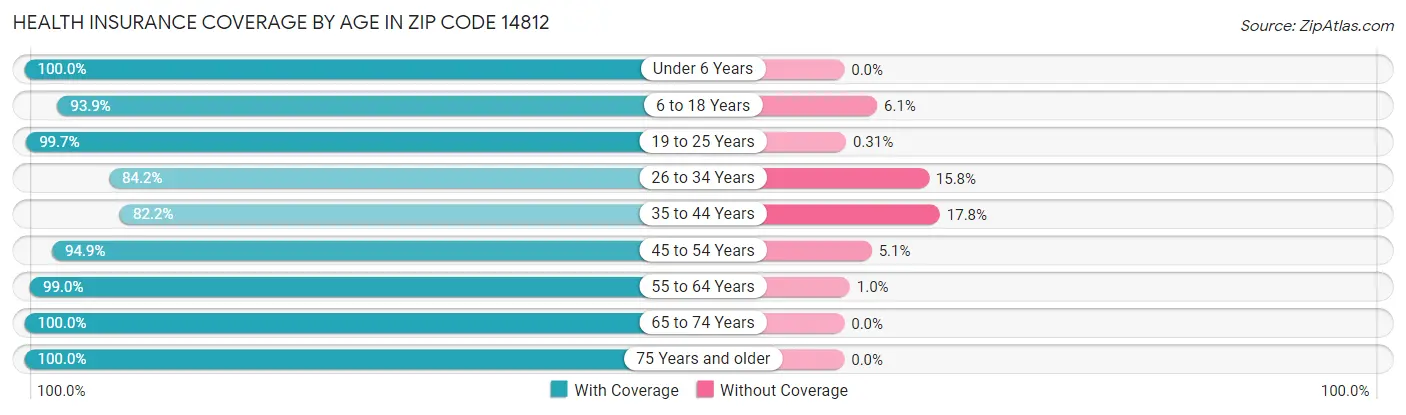 Health Insurance Coverage by Age in Zip Code 14812